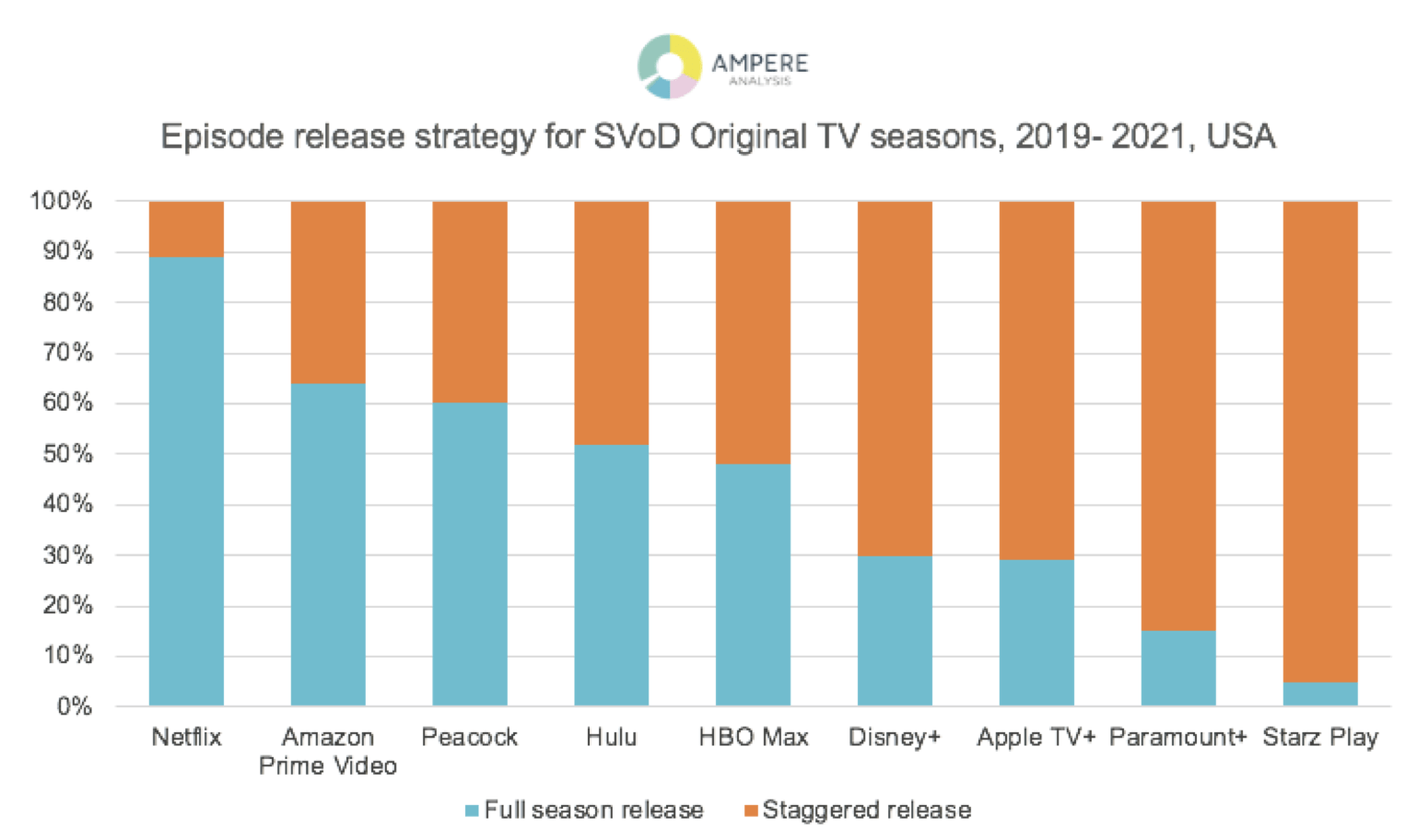 How binge-watching changed the way we watched and produced television
